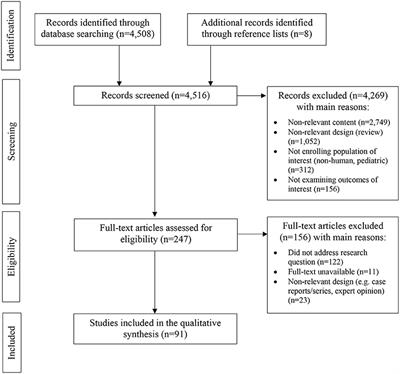 Clinical and Paraclinical Biomarkers and the Hitches to Assess Conversion to Secondary Progressive Multiple Sclerosis: A Systematic Review